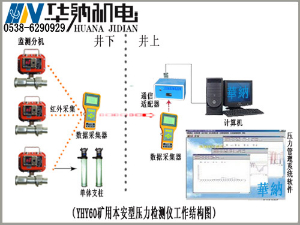 YHY60（C）礦用本安型數(shù)字壓力計(jì)